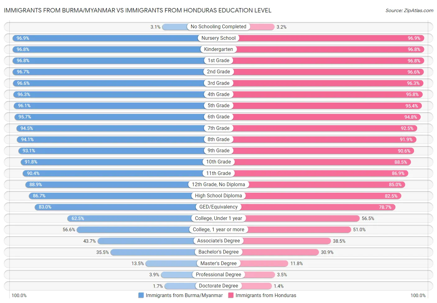 Immigrants from Burma/Myanmar vs Immigrants from Honduras Education Level