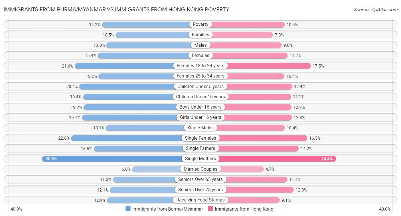 Immigrants from Burma/Myanmar vs Immigrants from Hong Kong Poverty