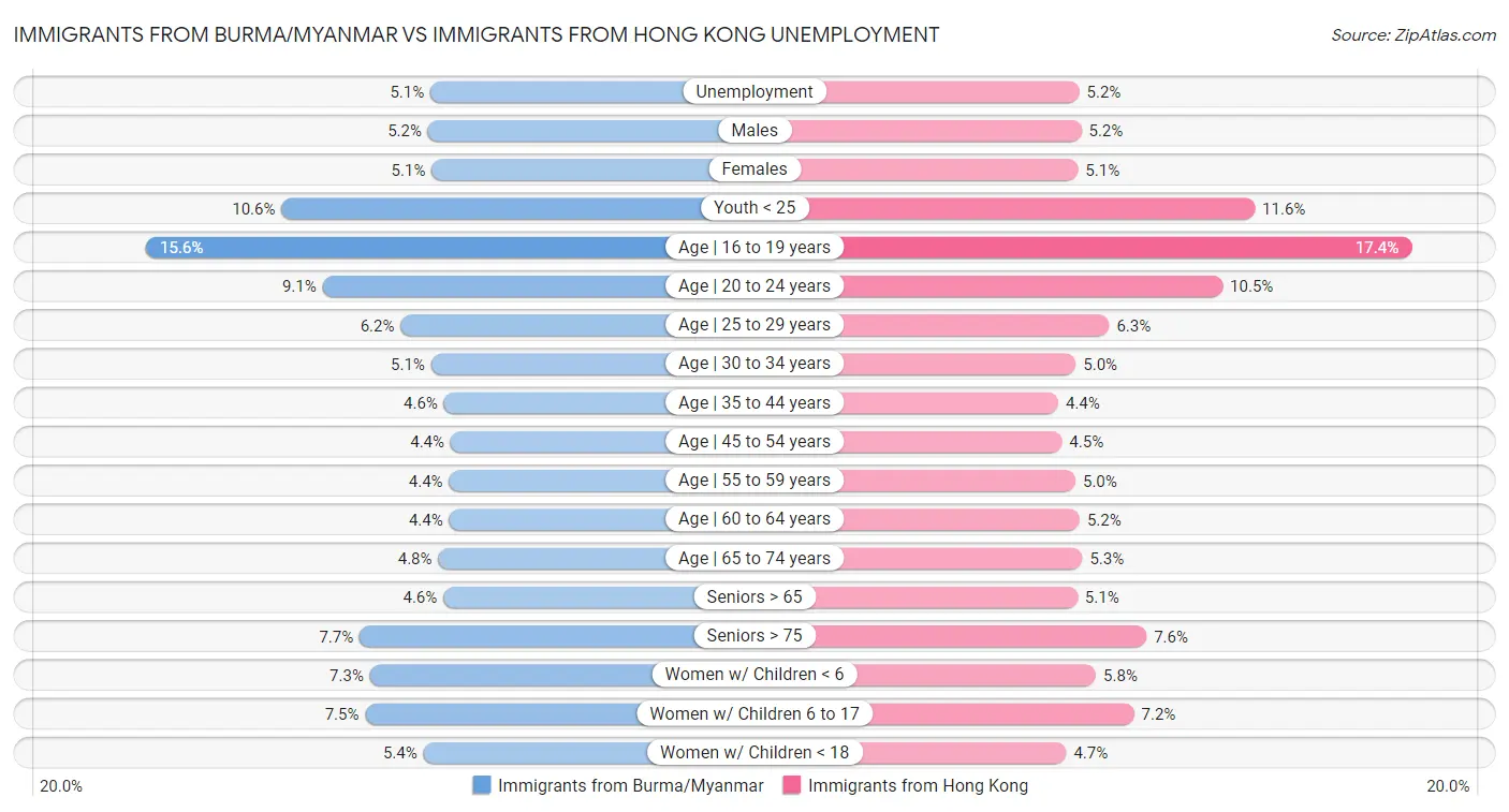 Immigrants from Burma/Myanmar vs Immigrants from Hong Kong Unemployment