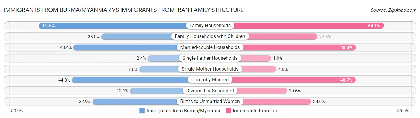 Immigrants from Burma/Myanmar vs Immigrants from Iran Family Structure
