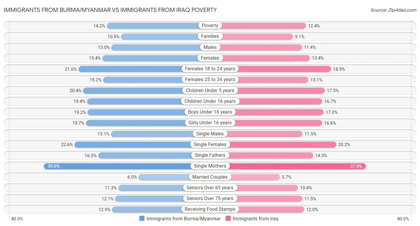 Immigrants from Burma/Myanmar vs Immigrants from Iraq Poverty