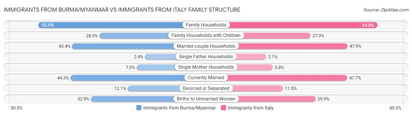 Immigrants from Burma/Myanmar vs Immigrants from Italy Family Structure