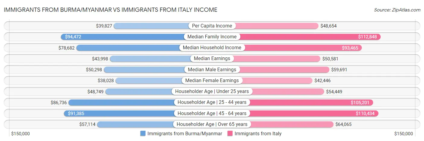 Immigrants from Burma/Myanmar vs Immigrants from Italy Income