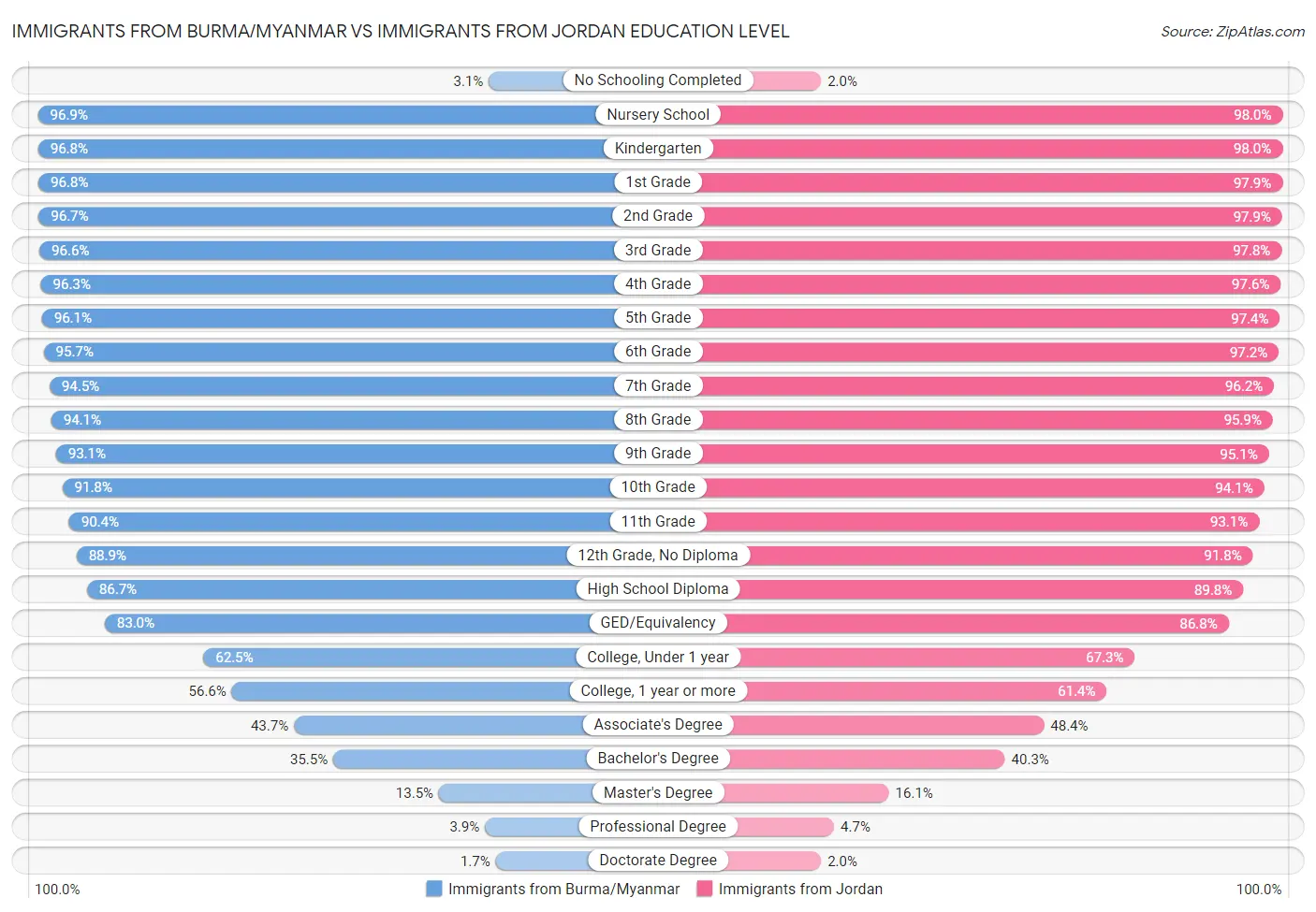 Immigrants from Burma/Myanmar vs Immigrants from Jordan Education Level