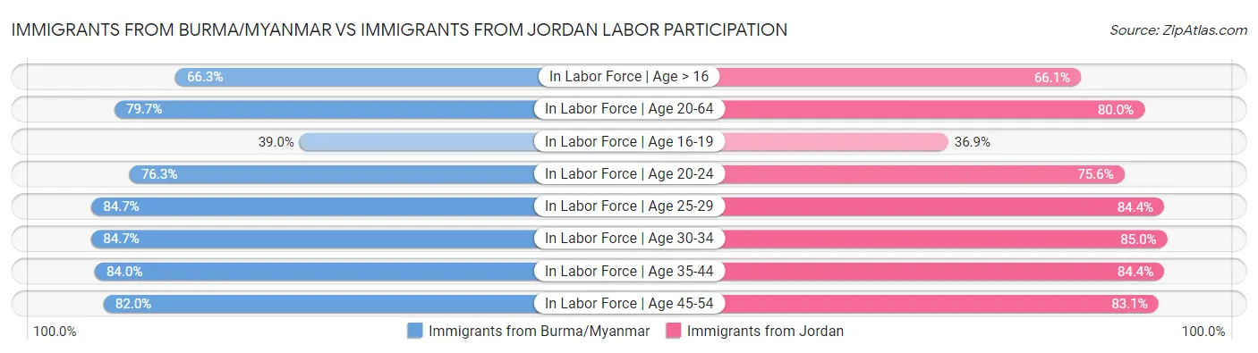 Immigrants from Burma/Myanmar vs Immigrants from Jordan Labor Participation