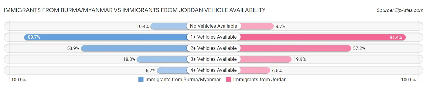 Immigrants from Burma/Myanmar vs Immigrants from Jordan Vehicle Availability