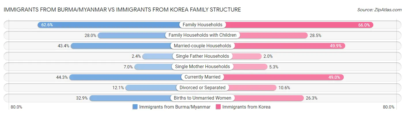 Immigrants from Burma/Myanmar vs Immigrants from Korea Family Structure