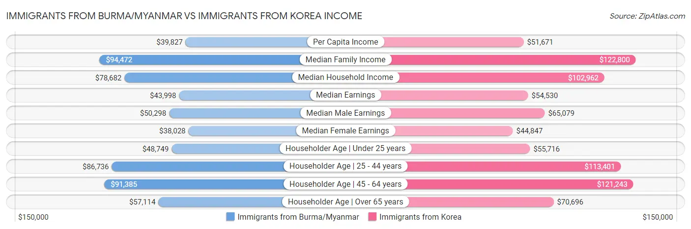 Immigrants from Burma/Myanmar vs Immigrants from Korea Income