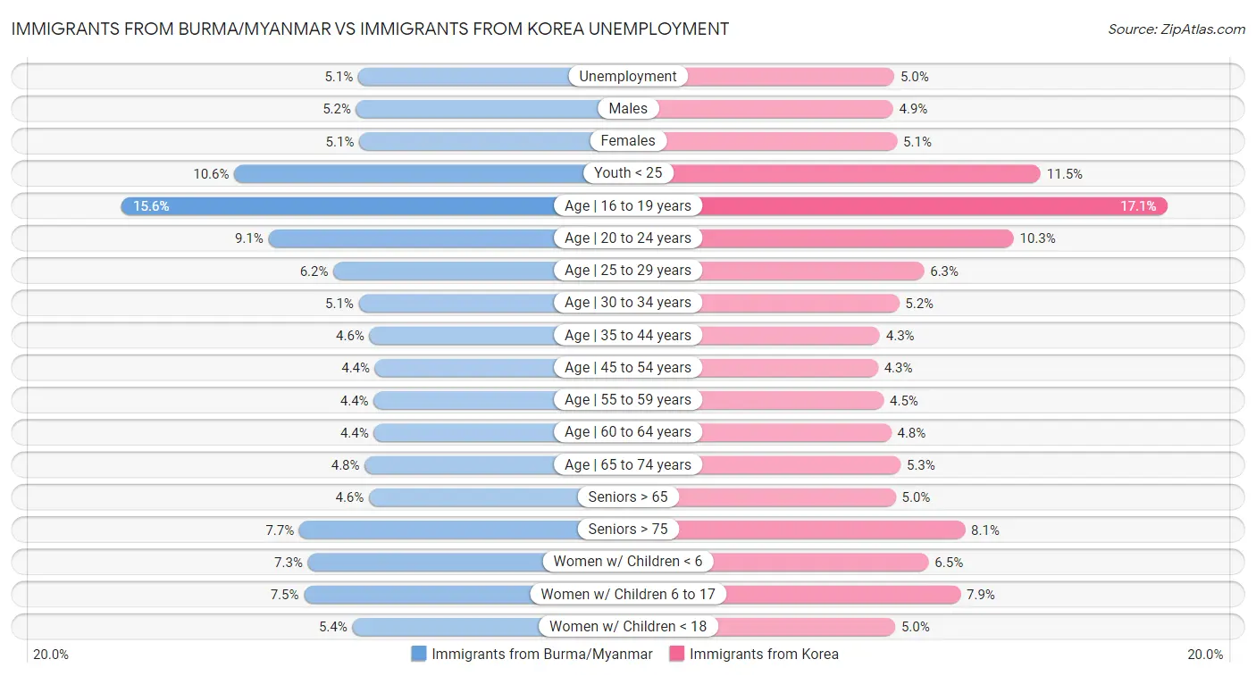 Immigrants from Burma/Myanmar vs Immigrants from Korea Unemployment