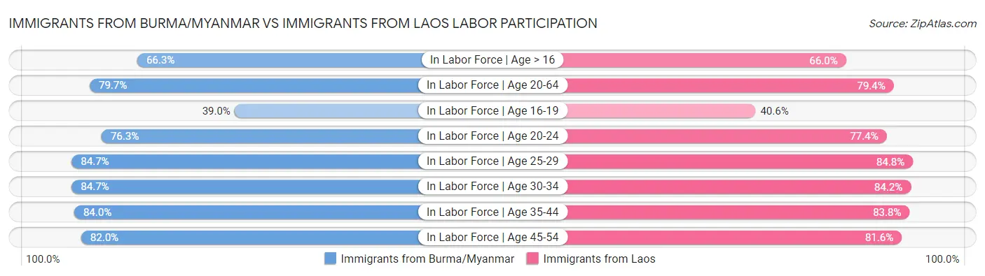 Immigrants from Burma/Myanmar vs Immigrants from Laos Labor Participation