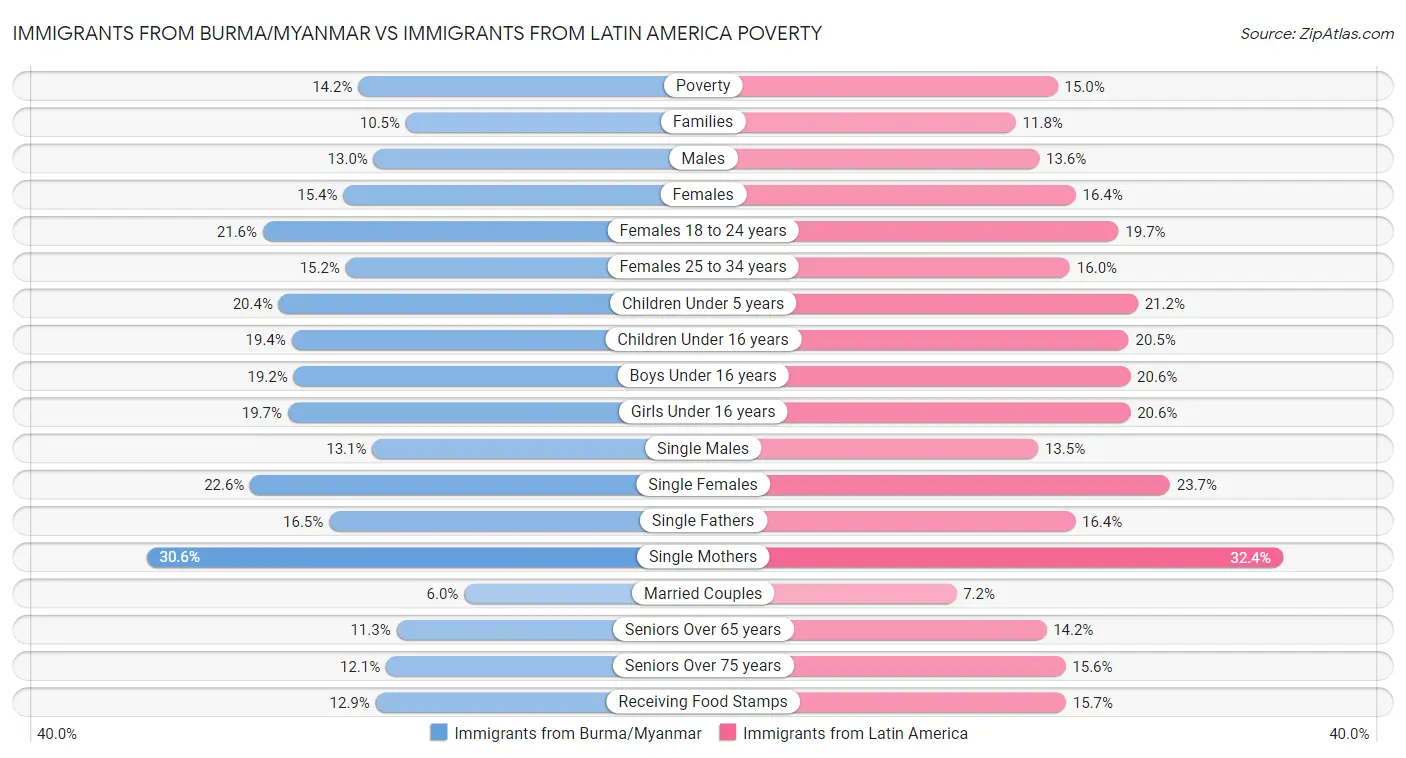 Immigrants from Burma/Myanmar vs Immigrants from Latin America Poverty
