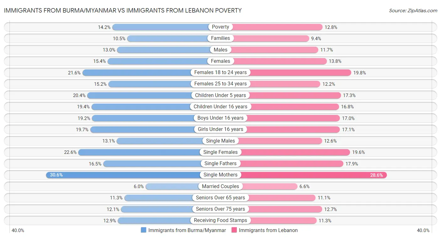 Immigrants from Burma/Myanmar vs Immigrants from Lebanon Poverty