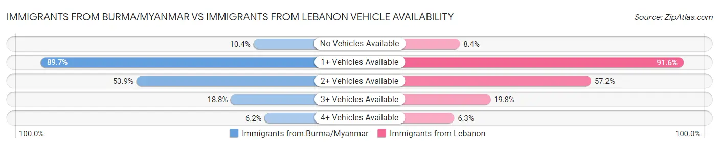 Immigrants from Burma/Myanmar vs Immigrants from Lebanon Vehicle Availability
