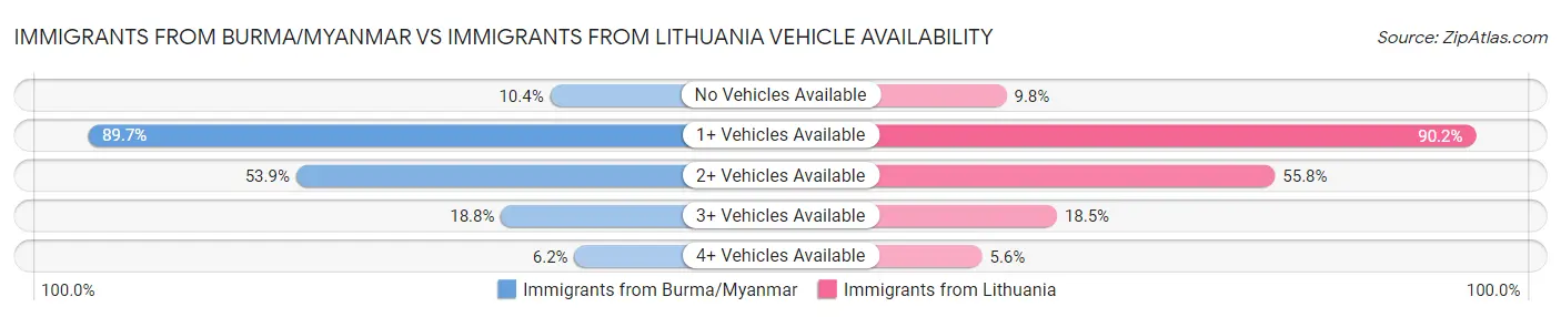 Immigrants from Burma/Myanmar vs Immigrants from Lithuania Vehicle Availability