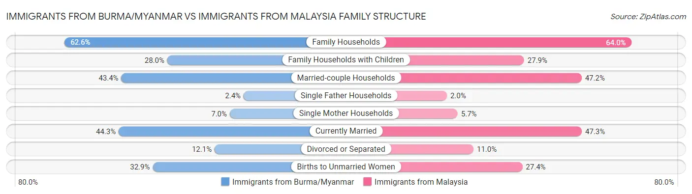 Immigrants from Burma/Myanmar vs Immigrants from Malaysia Family Structure