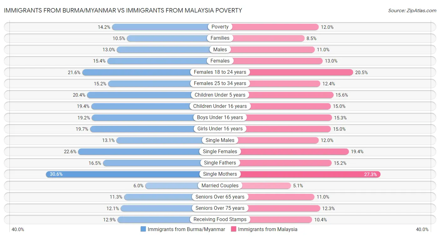 Immigrants from Burma/Myanmar vs Immigrants from Malaysia Poverty