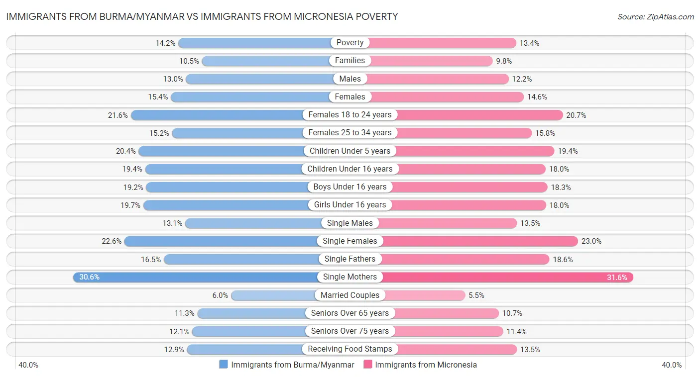 Immigrants from Burma/Myanmar vs Immigrants from Micronesia Poverty