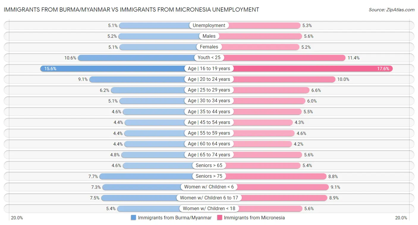 Immigrants from Burma/Myanmar vs Immigrants from Micronesia Unemployment