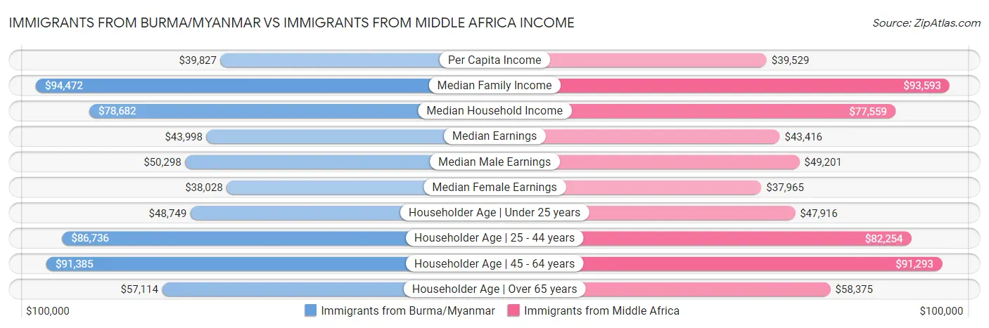 Immigrants from Burma/Myanmar vs Immigrants from Middle Africa Income