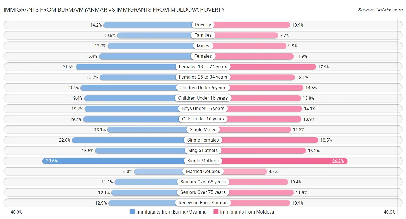 Immigrants from Burma/Myanmar vs Immigrants from Moldova Poverty