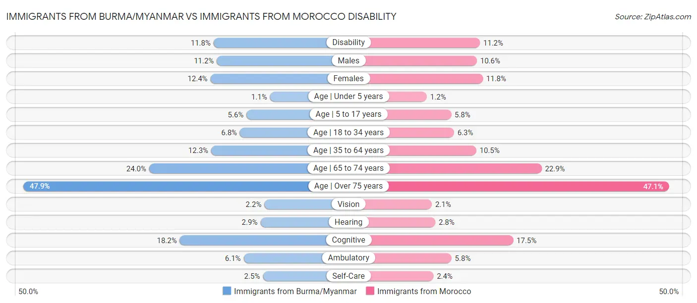 Immigrants from Burma/Myanmar vs Immigrants from Morocco Disability