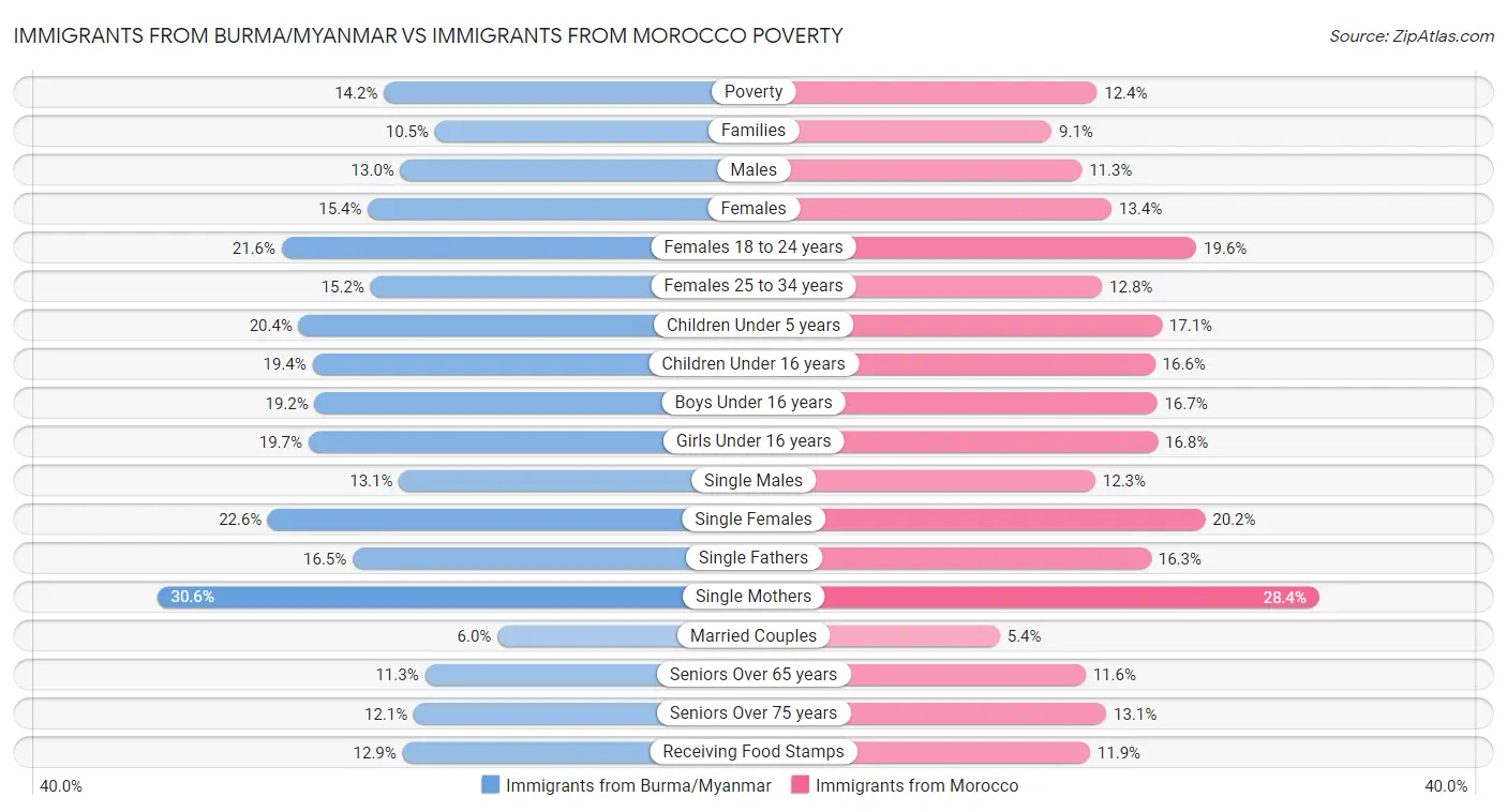 Immigrants from Burma/Myanmar vs Immigrants from Morocco Poverty
