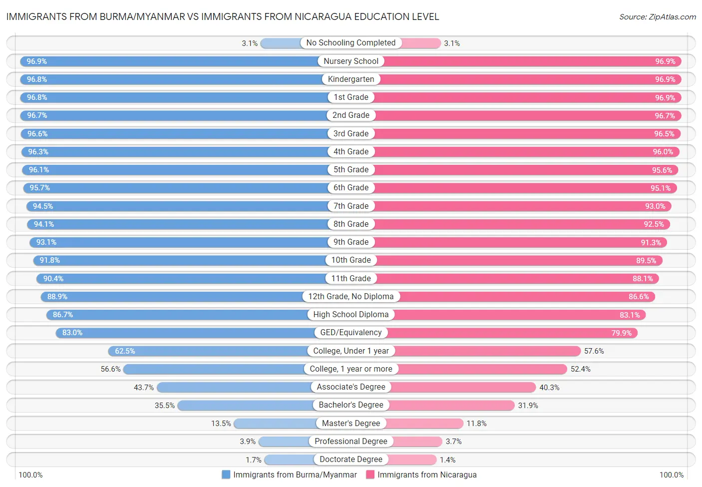 Immigrants from Burma/Myanmar vs Immigrants from Nicaragua Education Level