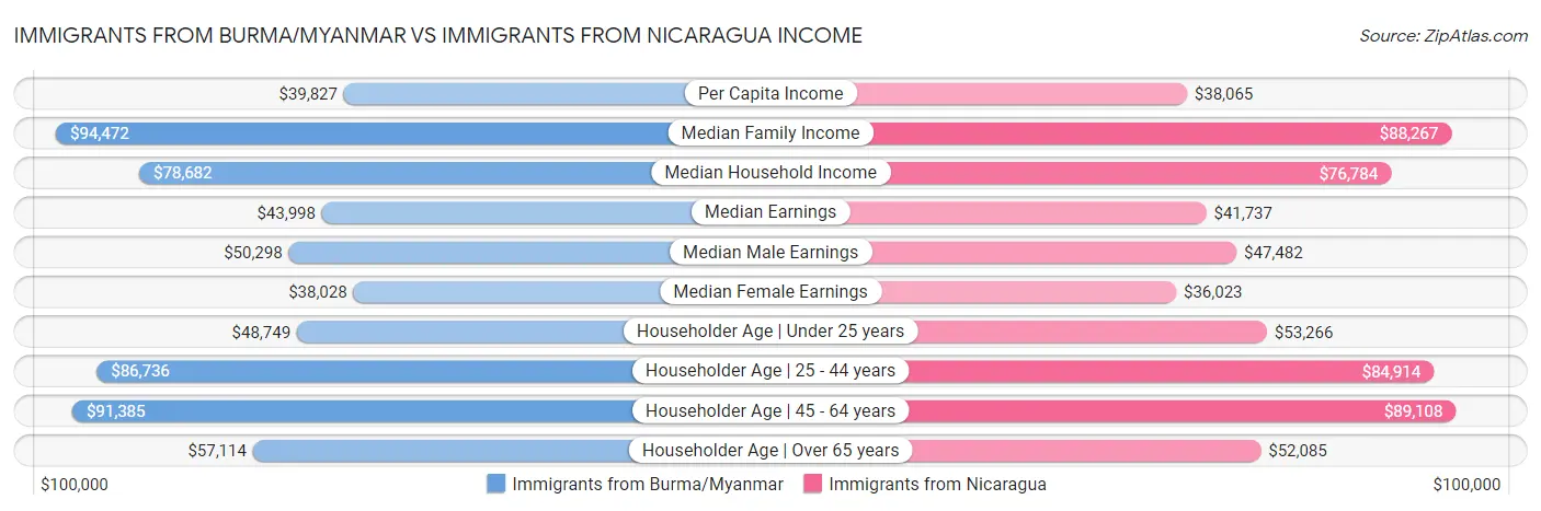 Immigrants from Burma/Myanmar vs Immigrants from Nicaragua Income