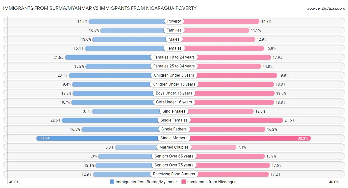 Immigrants from Burma/Myanmar vs Immigrants from Nicaragua Poverty