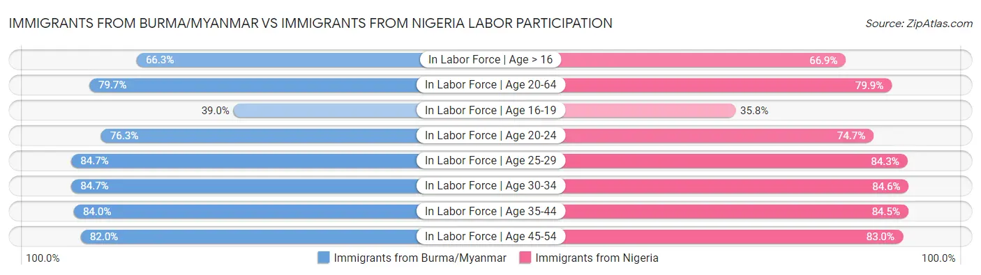 Immigrants from Burma/Myanmar vs Immigrants from Nigeria Labor Participation