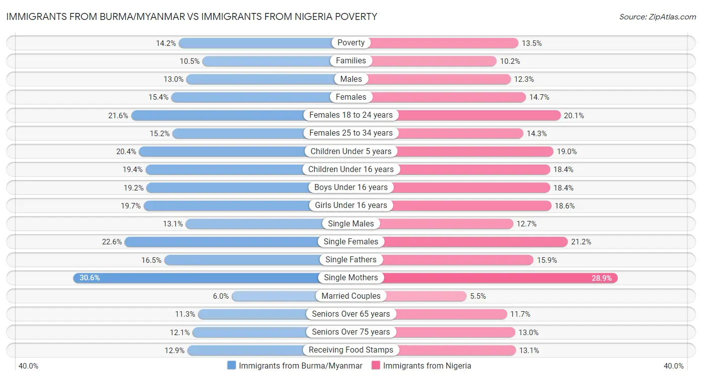 Immigrants from Burma/Myanmar vs Immigrants from Nigeria Poverty