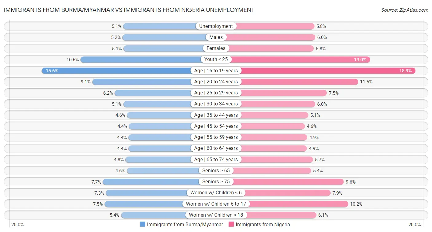 Immigrants from Burma/Myanmar vs Immigrants from Nigeria Unemployment