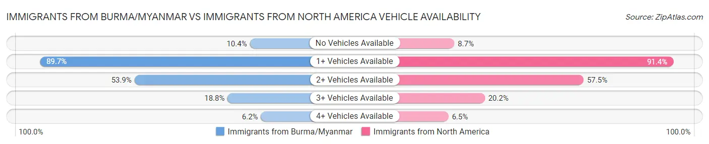 Immigrants from Burma/Myanmar vs Immigrants from North America Vehicle Availability