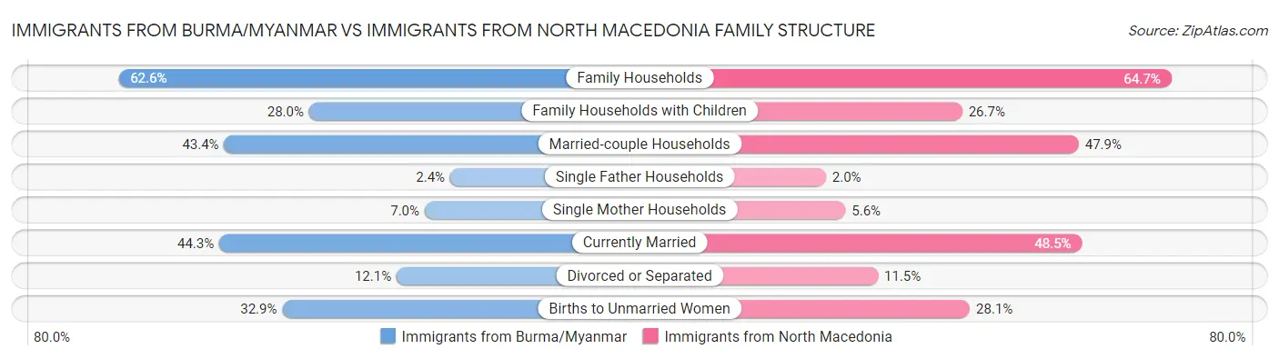 Immigrants from Burma/Myanmar vs Immigrants from North Macedonia Family Structure