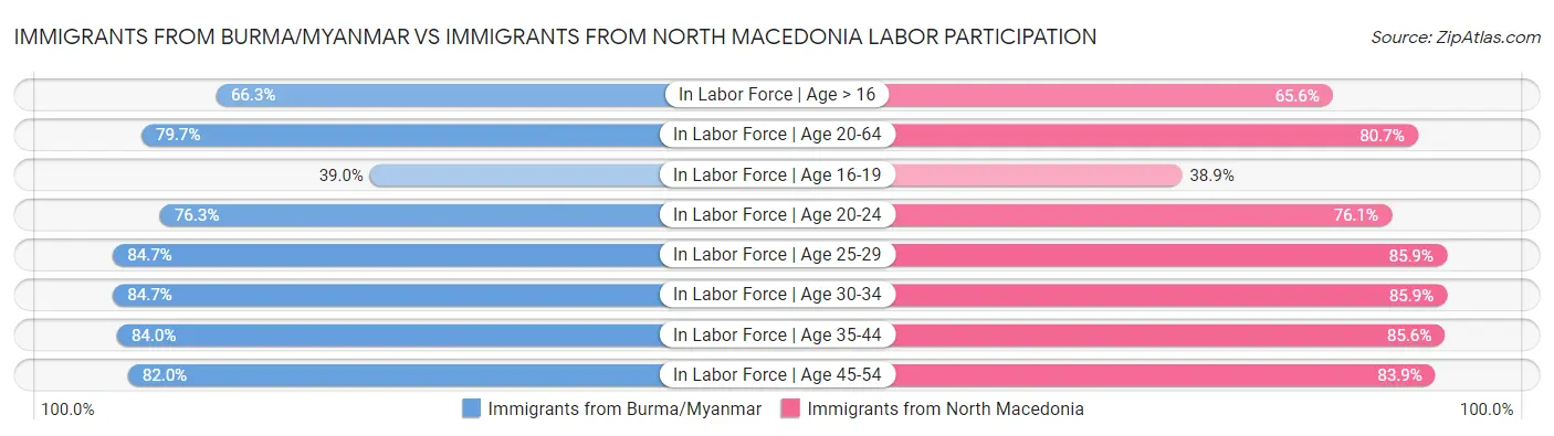 Immigrants from Burma/Myanmar vs Immigrants from North Macedonia Labor Participation