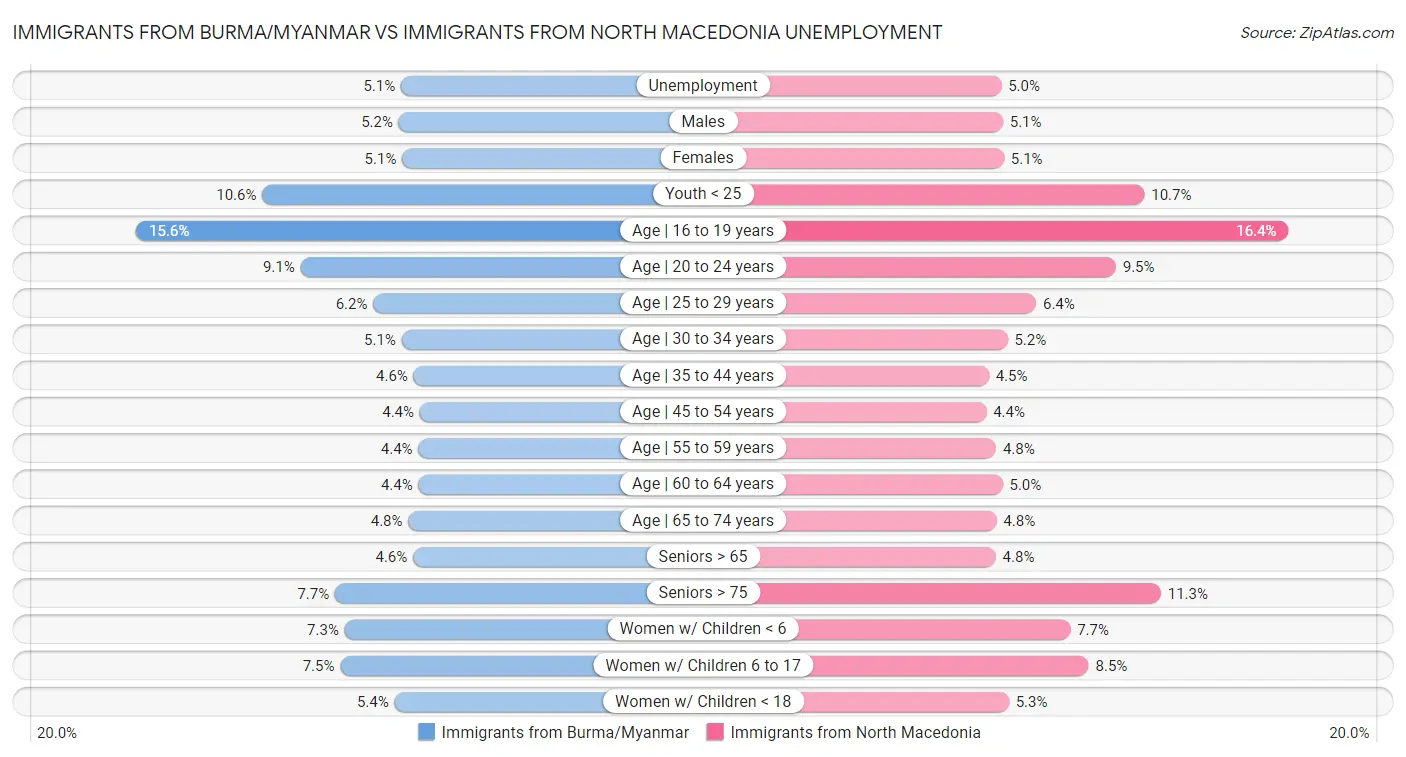 Immigrants from Burma/Myanmar vs Immigrants from North Macedonia Unemployment