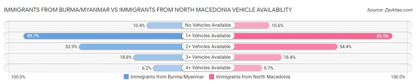 Immigrants from Burma/Myanmar vs Immigrants from North Macedonia Vehicle Availability