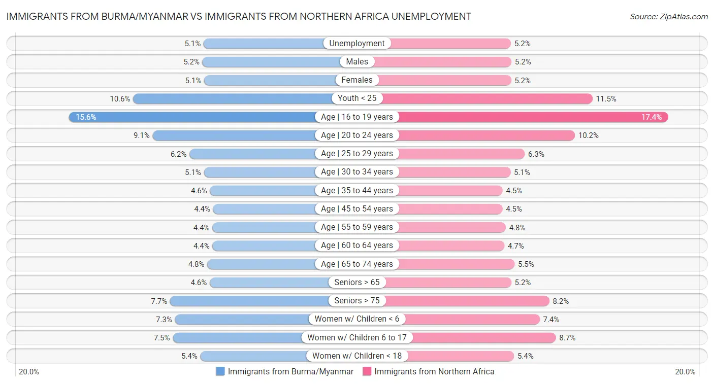 Immigrants from Burma/Myanmar vs Immigrants from Northern Africa Unemployment