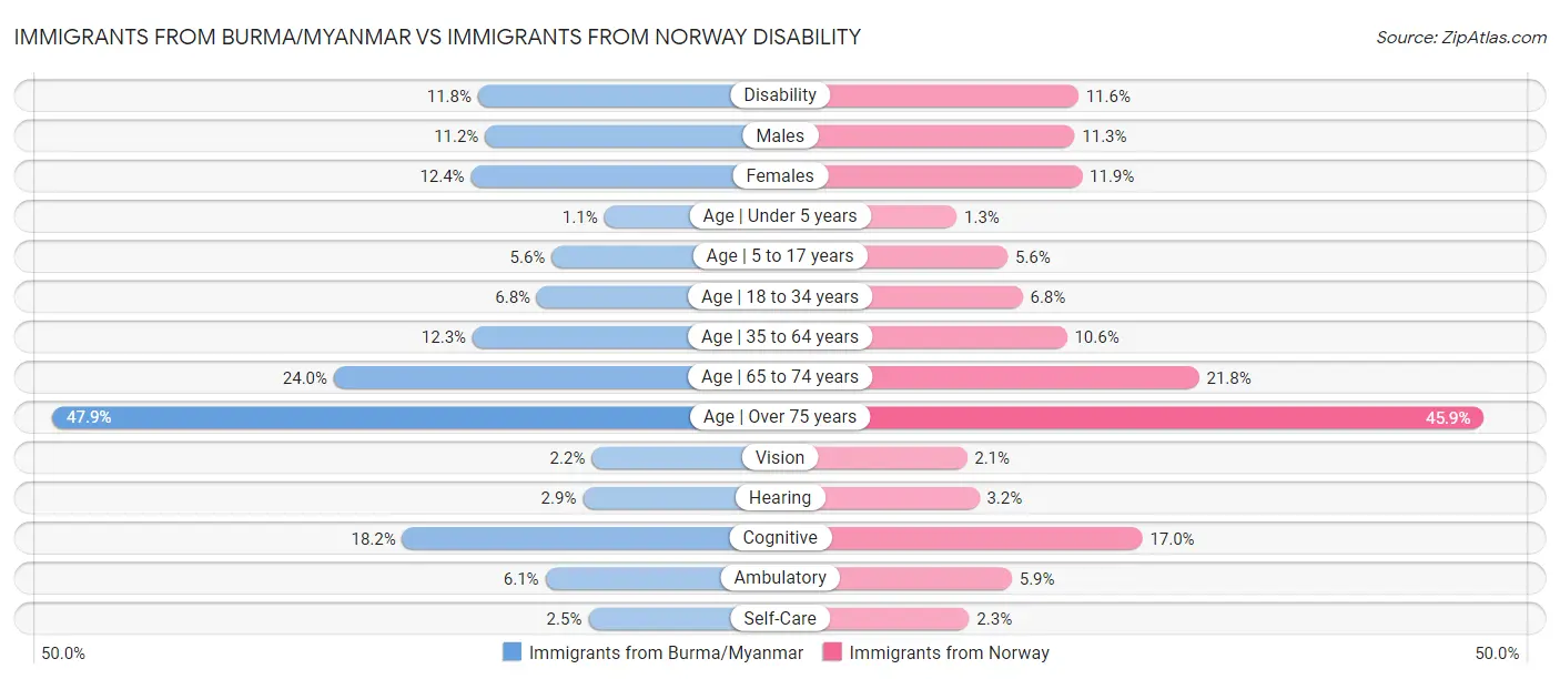 Immigrants from Burma/Myanmar vs Immigrants from Norway Disability