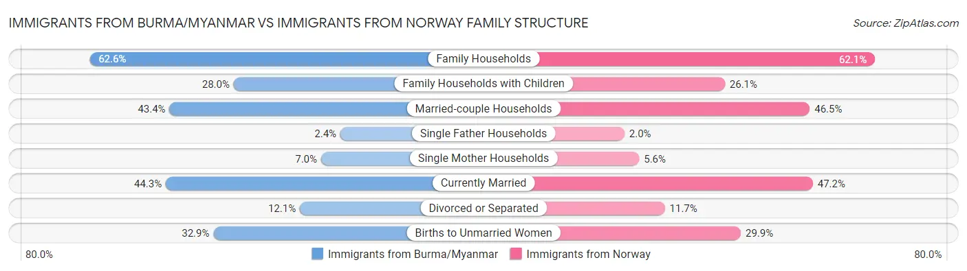 Immigrants from Burma/Myanmar vs Immigrants from Norway Family Structure