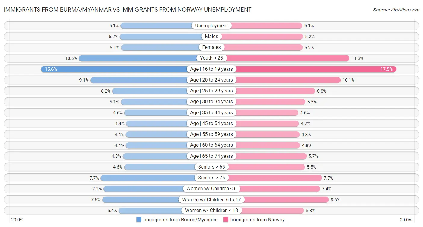 Immigrants from Burma/Myanmar vs Immigrants from Norway Unemployment