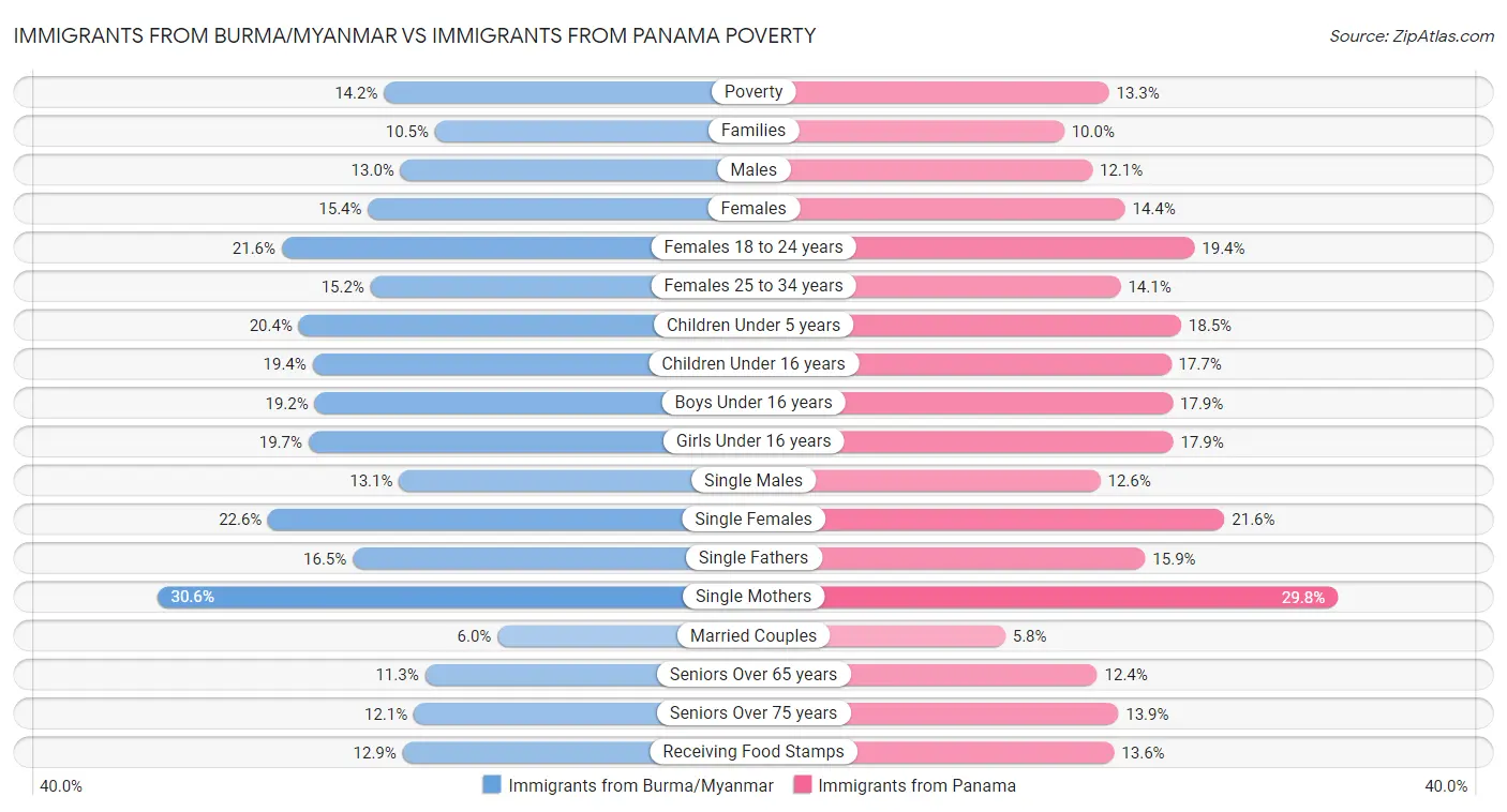Immigrants from Burma/Myanmar vs Immigrants from Panama Poverty