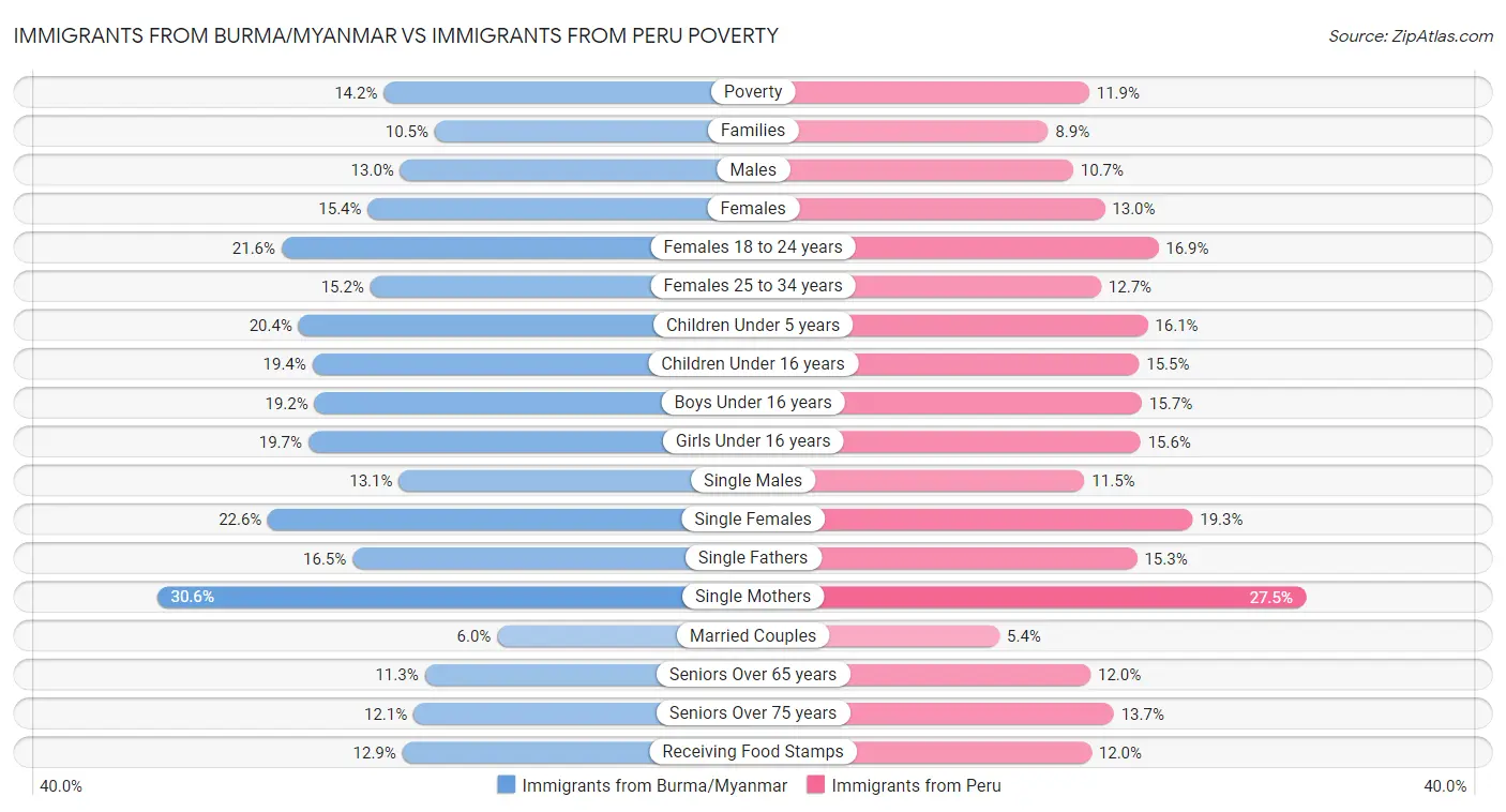 Immigrants from Burma/Myanmar vs Immigrants from Peru Poverty