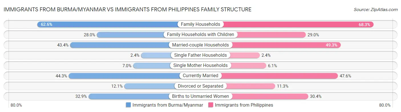 Immigrants from Burma/Myanmar vs Immigrants from Philippines Family Structure