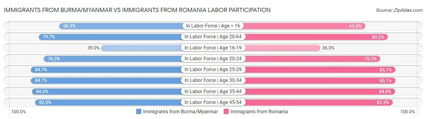 Immigrants from Burma/Myanmar vs Immigrants from Romania Labor Participation