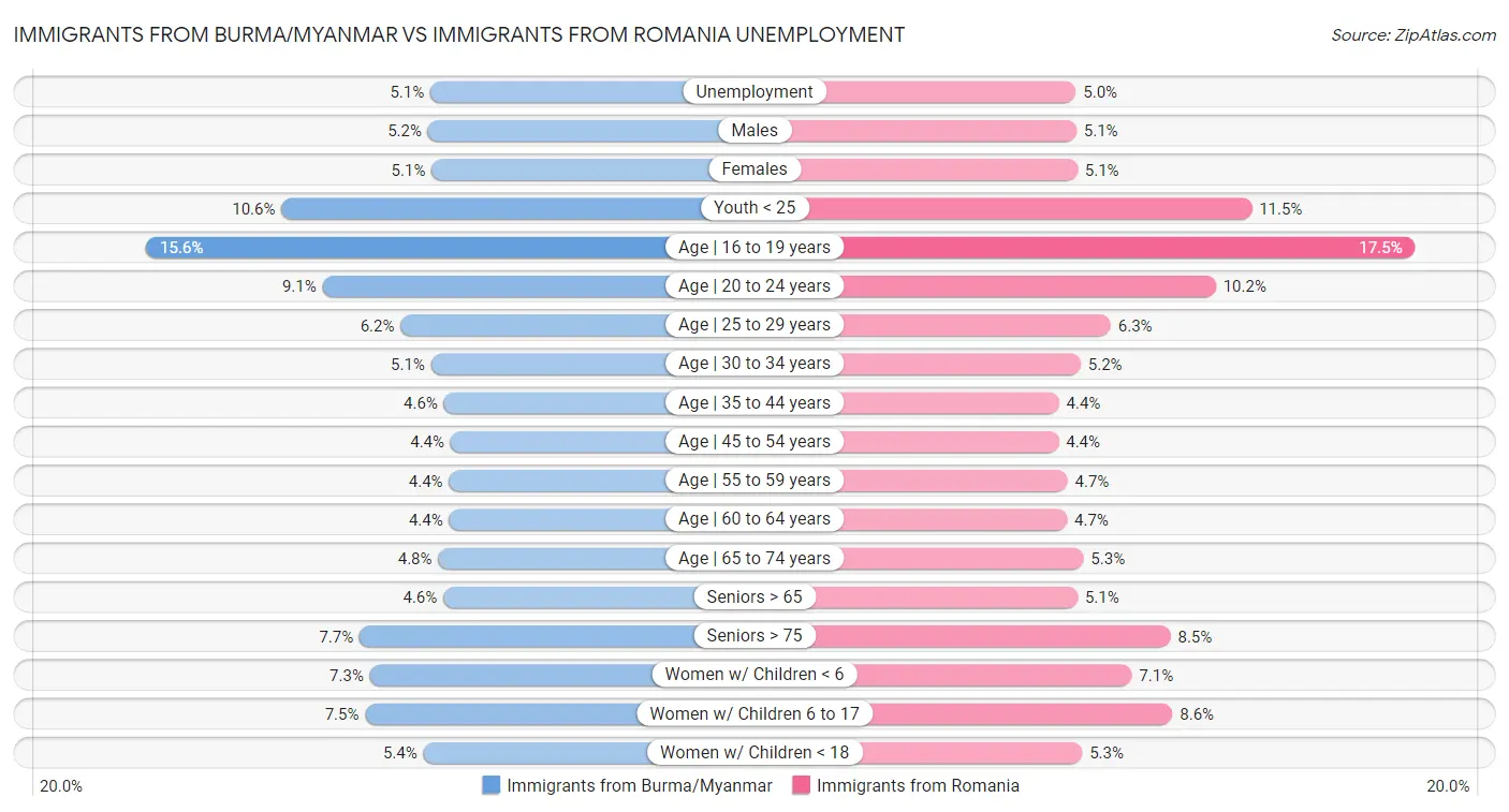 Immigrants from Burma/Myanmar vs Immigrants from Romania Unemployment
