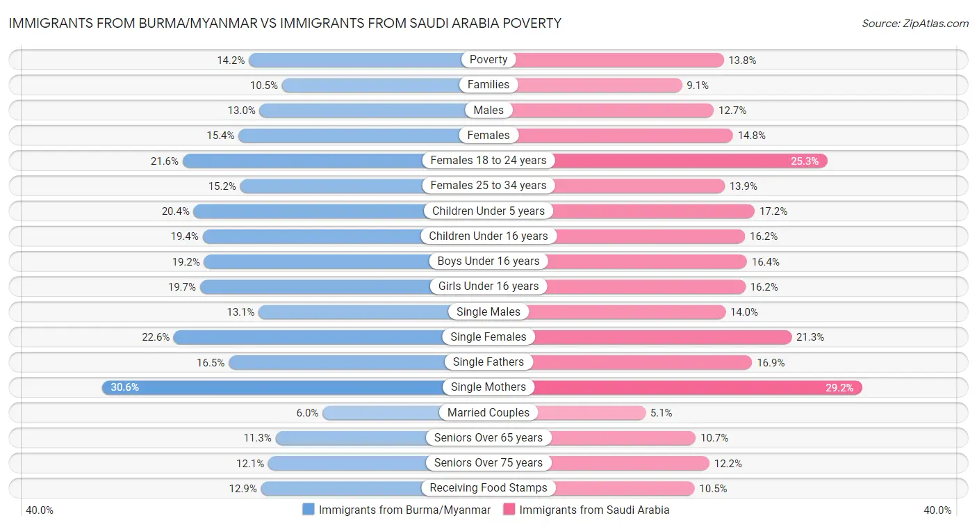 Immigrants from Burma/Myanmar vs Immigrants from Saudi Arabia Poverty