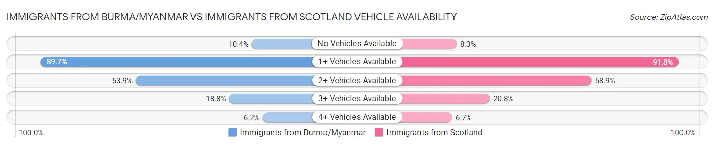 Immigrants from Burma/Myanmar vs Immigrants from Scotland Vehicle Availability
