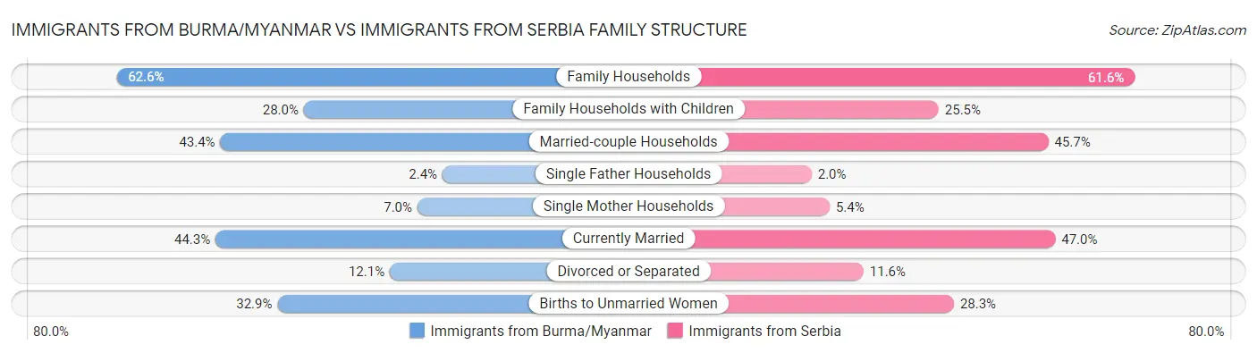 Immigrants from Burma/Myanmar vs Immigrants from Serbia Family Structure