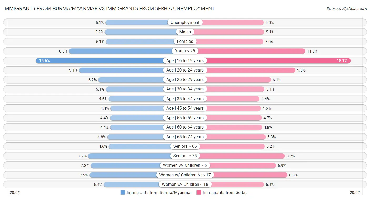 Immigrants from Burma/Myanmar vs Immigrants from Serbia Unemployment
